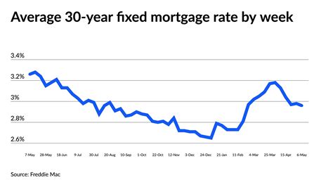Mortgage rates flat, but data points to changes ahead | National ...