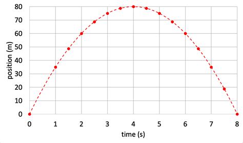 Image result for Graph of Projectile Motion Y