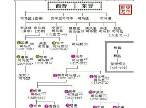 中国历代王朝世系图 从黄帝时代到清朝 完整版|黄帝|诸侯国|世系_新浪新闻