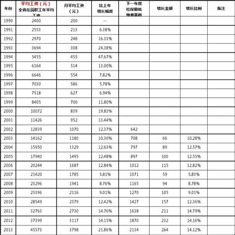 青岛历年最低工资基准、最低社保基准、社平工资(平度)_文档之家