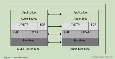 Image result for A2DP Protocol Tutorial