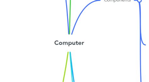 Image result for Mind Map Topics Computer Science