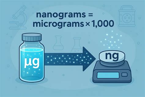 Micrograms to Nanograms Converter - JetCalculator