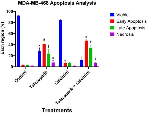 Combination of Talazoparib and Calcitriol Enhanced Anticancer Effect in ...