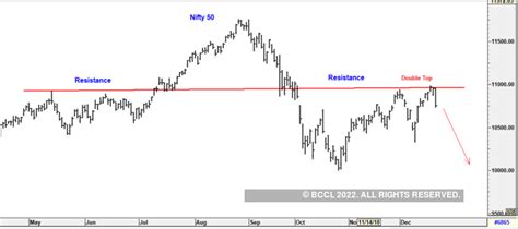 US Market rout | Dalal Street: Bear markets have just begun in the US ...