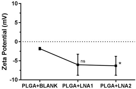 Biopolymer-Based Nanoparticles for Cystic Fibrosis Lung Gene Therapy ...