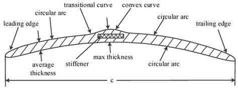 In-Hover Aerodynamic Analysis of a Small Rotor with a Thin Circular-Arc ...