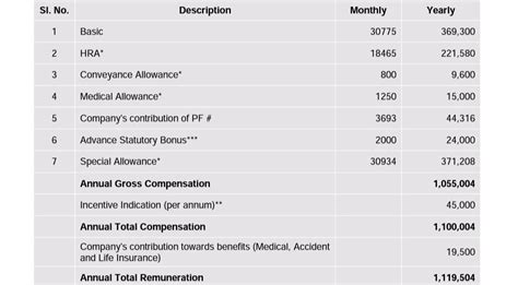 Hi, I got my Accenture offer letter on the 21st of August and DOJ is on ...