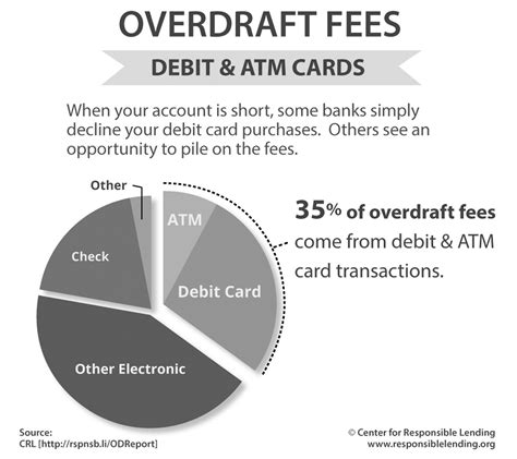 Image result for Overdraft Meaning