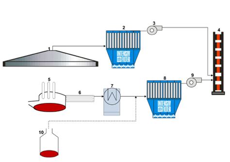 Entstaubungsanlagen fÃ¼r ElektrolichtbogenÃ¶fen