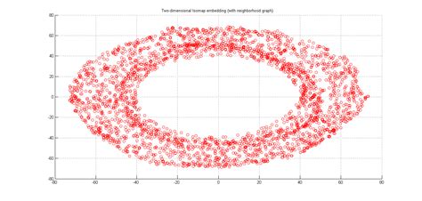 Part B: 2D Embedding of arm images over the manifold