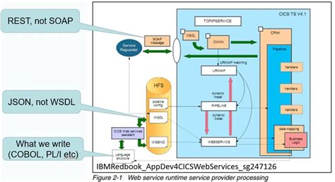 Image result for Web Services Tutorial