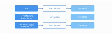 Image result for How Sha 256 Works Step by Step