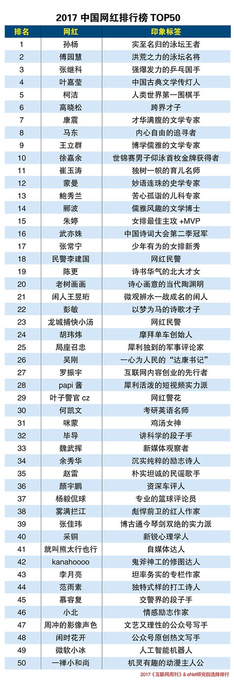 2017中国网红排行榜