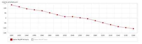 Image result for Option Strategy Matrix