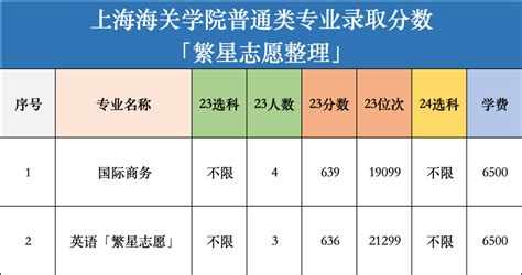 毕业即是公务员-上海海关学院录取数据「含提前批」 - 知乎