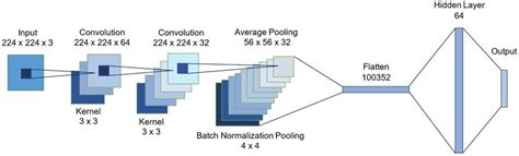 Deep Learning Model Architecture Design 的图像结果