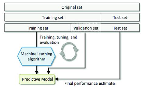 Image result for Machine Learning 3 Data Sets
