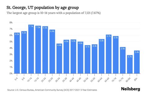 St. George, UT Population by Age - 2023 St. George, UT Age Demographics ...