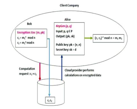 Image result for Multi-Key Homomorphic Encryption