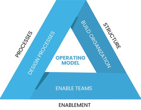 Examples of Operating Models 的图像结果