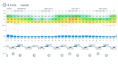Weather forecast Locust: today, tomorrow, 10 days