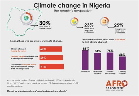 Nigeria climate change country card – Afrobarometer