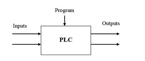 plc Basics Explained 的图像结果