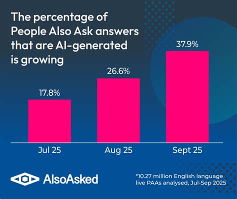 Google's People Also Ask Is AI-Generated 38% Of The Time
