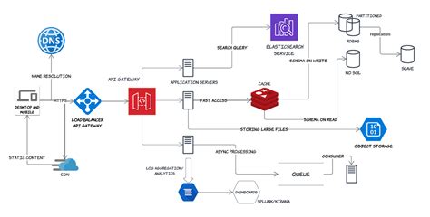 Image result for Low Level System Design Crash Course
