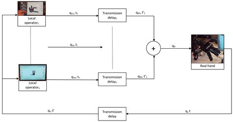 Virtualization of Robotic Hands Using Mobile Devices