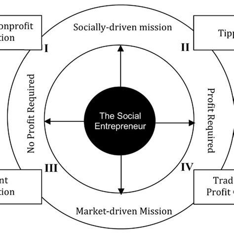 Social Entrepreneurship Framework 的图像结果
