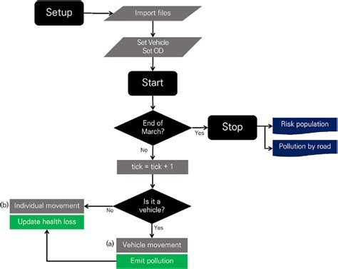 Image result for Nested Flow Chart