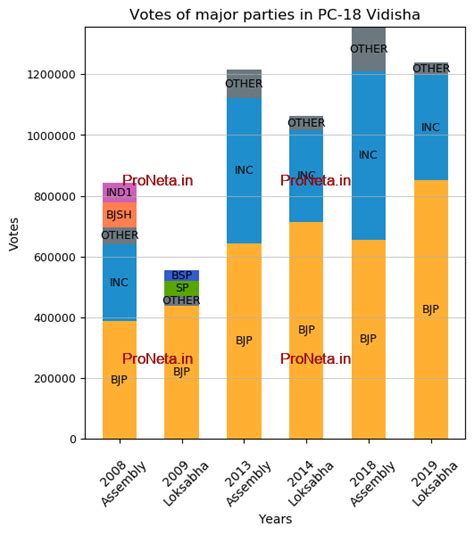 Vidisha Lok Sabha Constituency Results 2024 Live: Ex CM Shivraj Singh ...
