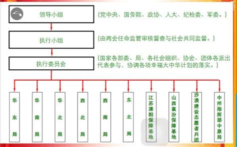 中国领导组织架构图