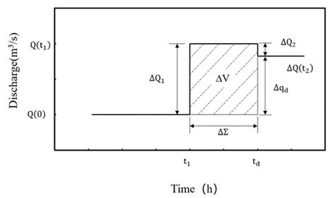 Study of a Control Algorithm with the Disturbance of Massive Discharge ...
