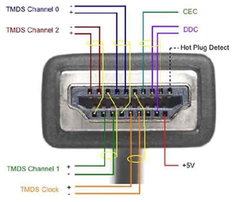 HDMI Cable Color Code 的图像结果