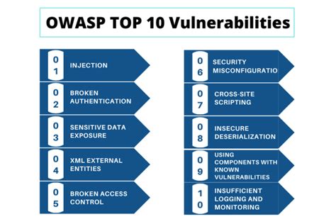 What is OWASP? Latest Top 10 OWASP Vulnerabilities