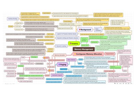 Image result for Computer Science Mind Map
