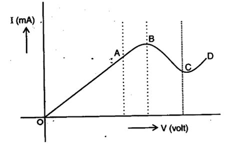 The graph shown here represents the V-I characteristics of a device ...