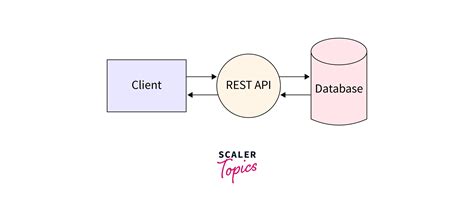 Image result for JavaScript RESTful API