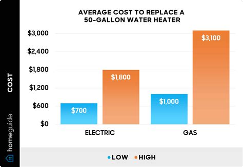 Average Cost of Water Heater Installation: Essential Guide | Smart ...