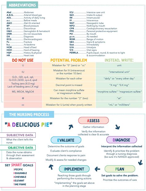 Nursing Abbreviations, Documentation Safety, and The Nursing Process