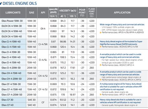 Image result for Engine Oils Specifications