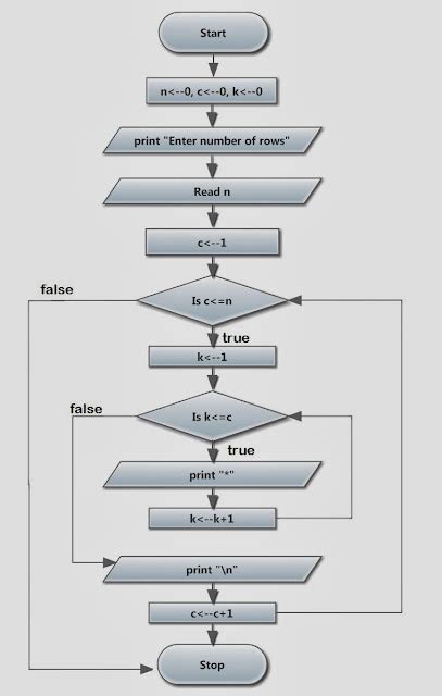 Image result for Python Pattern Flowchart