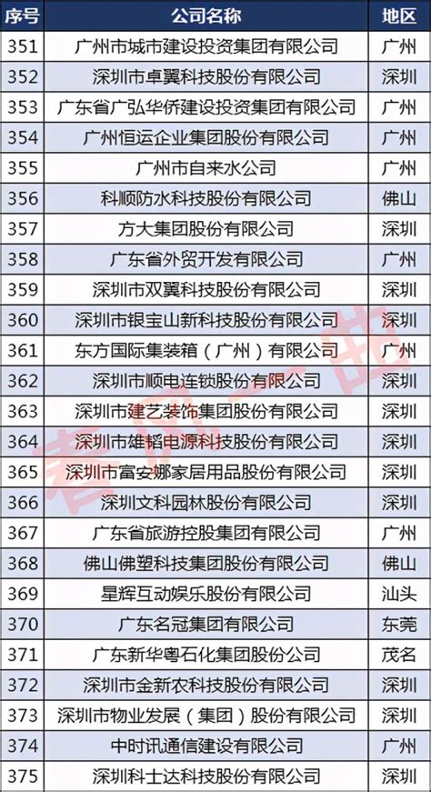 广东500强企业：广州161家，汕头、中山各10家_腾讯新闻