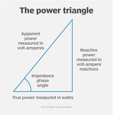 Image result for Power Triangle Explained