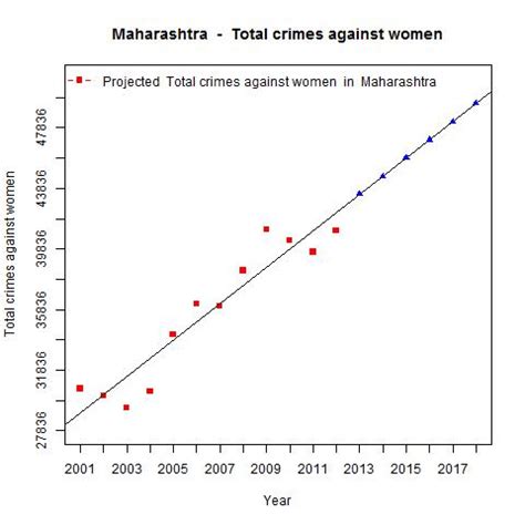 A crime map of India in R – Crimes against women – Giga thoughts