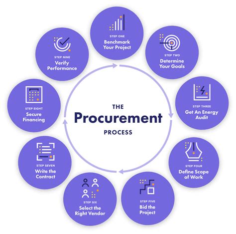 Basic Procurement Process 的图像结果