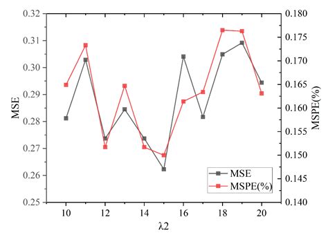 Uncovering Causal Factors Influencing Hog Prices: A Deep Granger ...